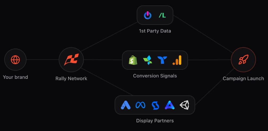 Flow from your brand through Always On Commerce channels to campaign launch